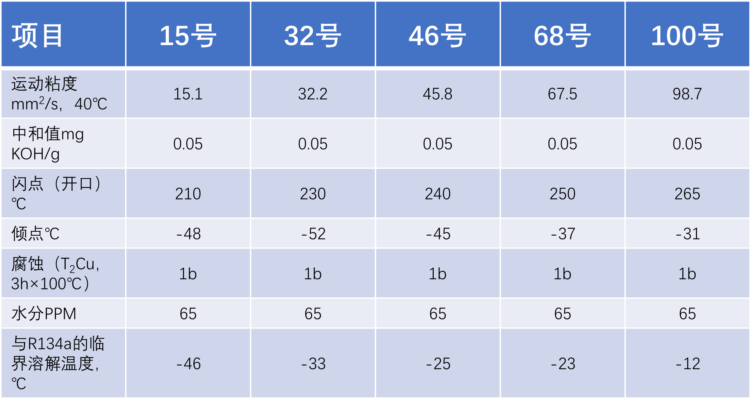 长城4524合成冷冻机油 产品参数.png